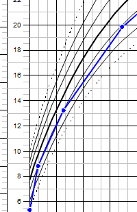 Enter measurements